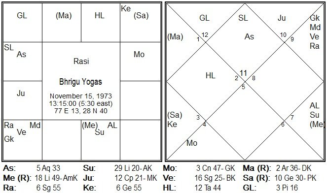 A Bhrigu Yoga Case Study Vedicgracechart